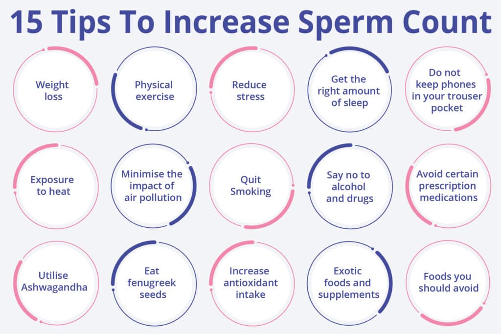 स्पर्म काउंट बढ़ाने के 15 टिप्स