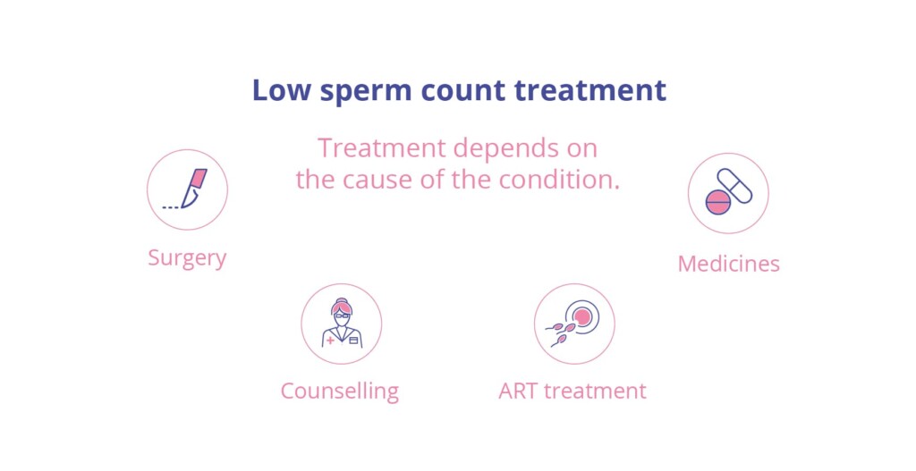 in webchart format specifying multiple options for low sperm count treatment