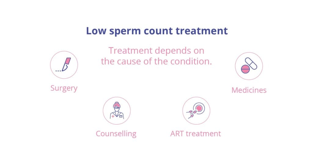 in webchart format specifying multiple options for low sperm count treatment