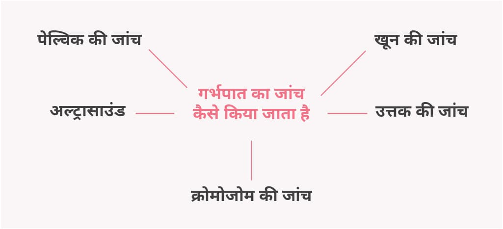 diagnosis of miscarriage in hindi in form of flowchart