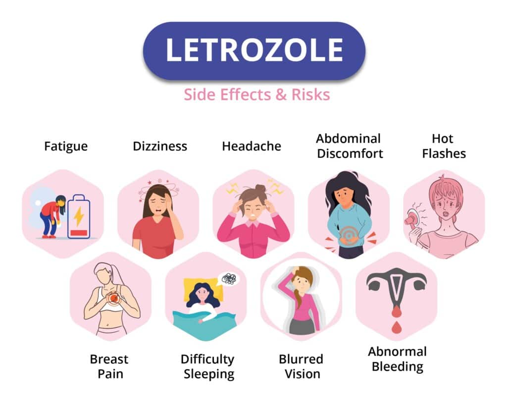 Letrozole - تصوير ۽ ٽيڪسٽ فارميٽ ۾ ضمني اثرات ۽ خطرات