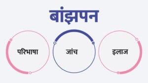 Infographic on infertility in Hindi, with three connected circles labeled as 'परिभाषा' (definition), 'जांच' (tests), and 'इलाज' (treatment), representing the stages of understanding and managing infertility.