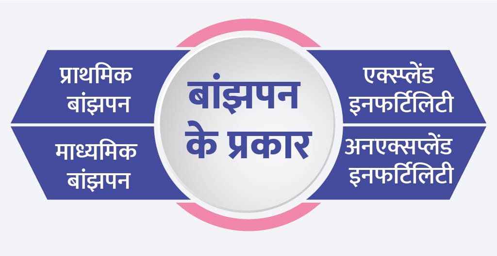 types-of-infertility-in-hindi