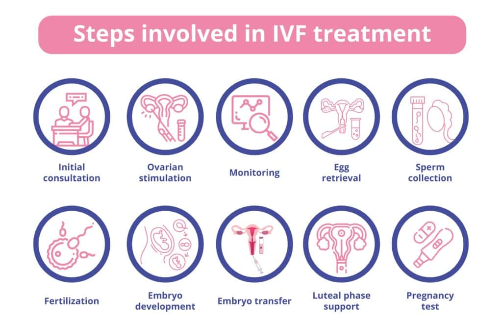 IVF ಚಿಕಿತ್ಸೆಯಲ್ಲಿ ಒಳಗೊಂಡಿರುವ ಹಂತಗಳು