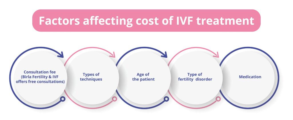 IVF ਇਲਾਜ ਦੀ ਲਾਗਤ