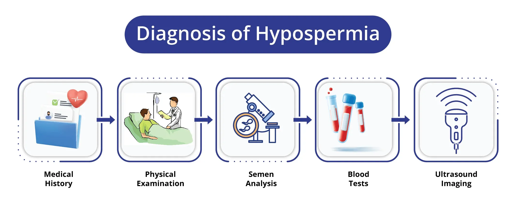 Diagnosis of Hypospermia 
