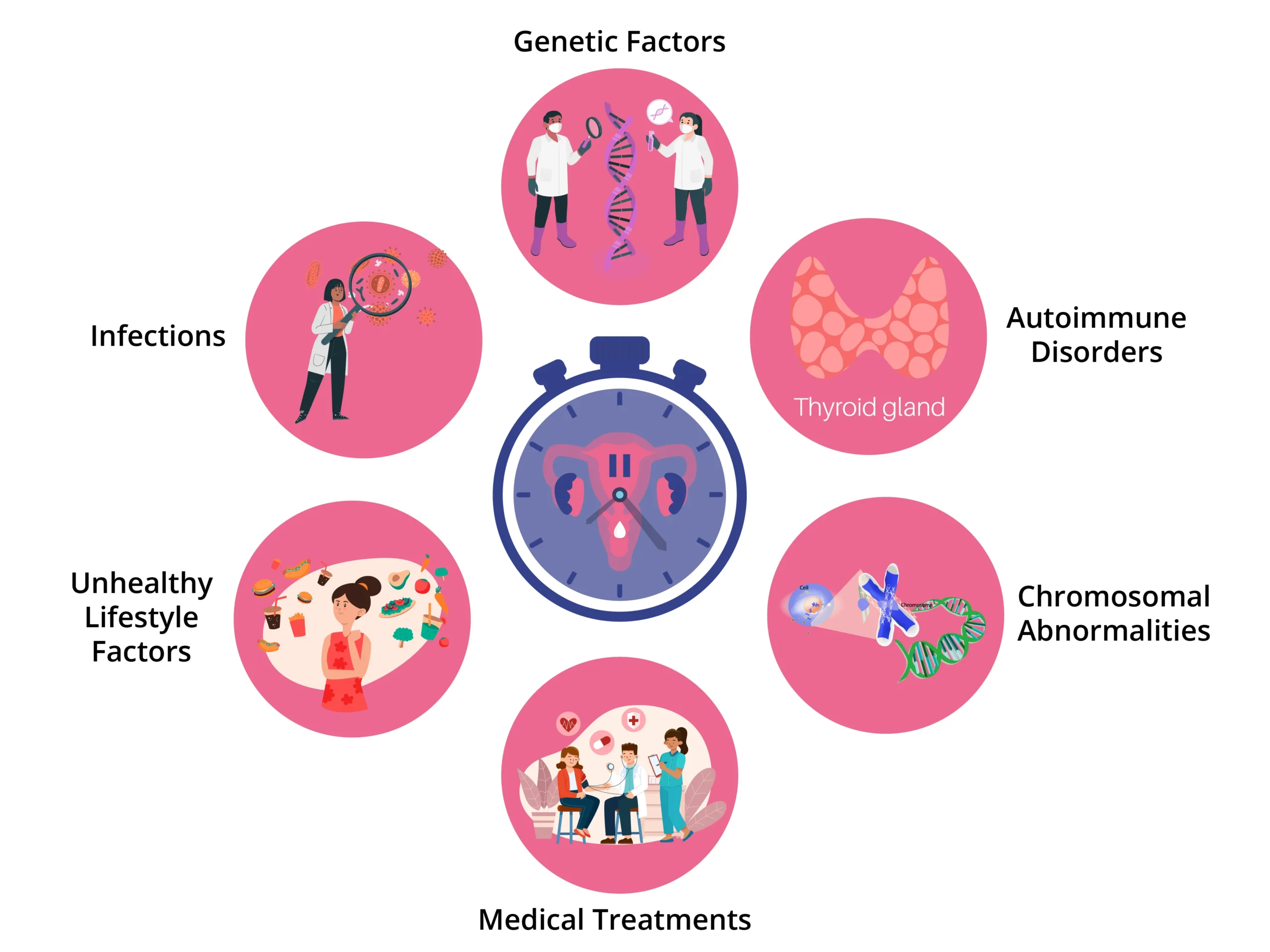 What Causes Early Menopause? Reasons and How to Manage Them - Birla ...